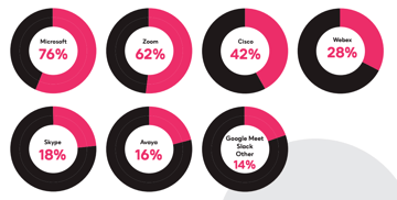 Most popular collaboration platforms